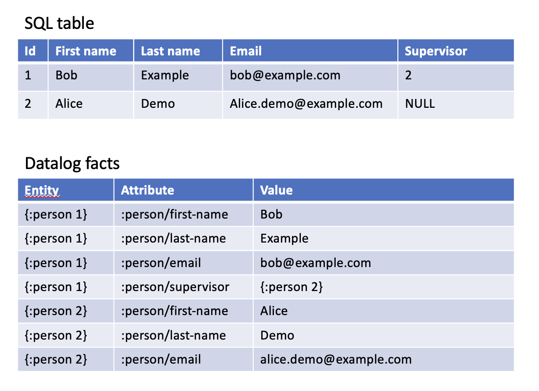 SQL table vs Datalog facts