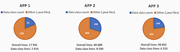 data class proportion of all code