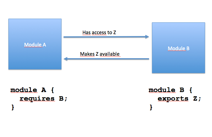 Simple example of modules