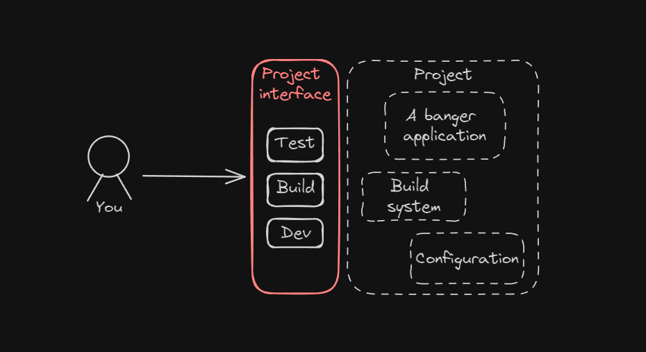 An illustrative diagram of an user interfacing with a software
project