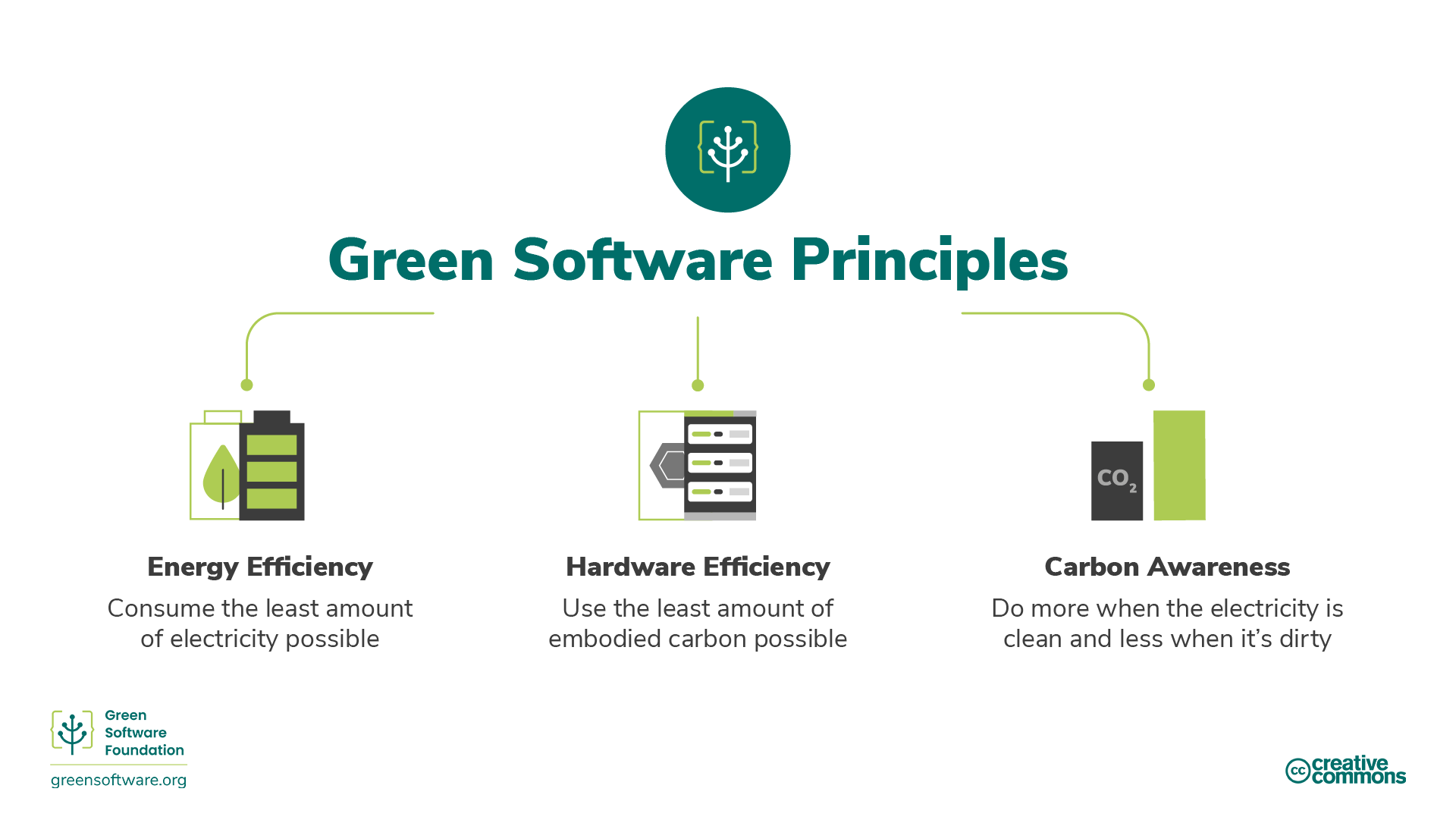 Illustration of how green software divides to energy efficiency, hardware efficiency and carbon awareness
