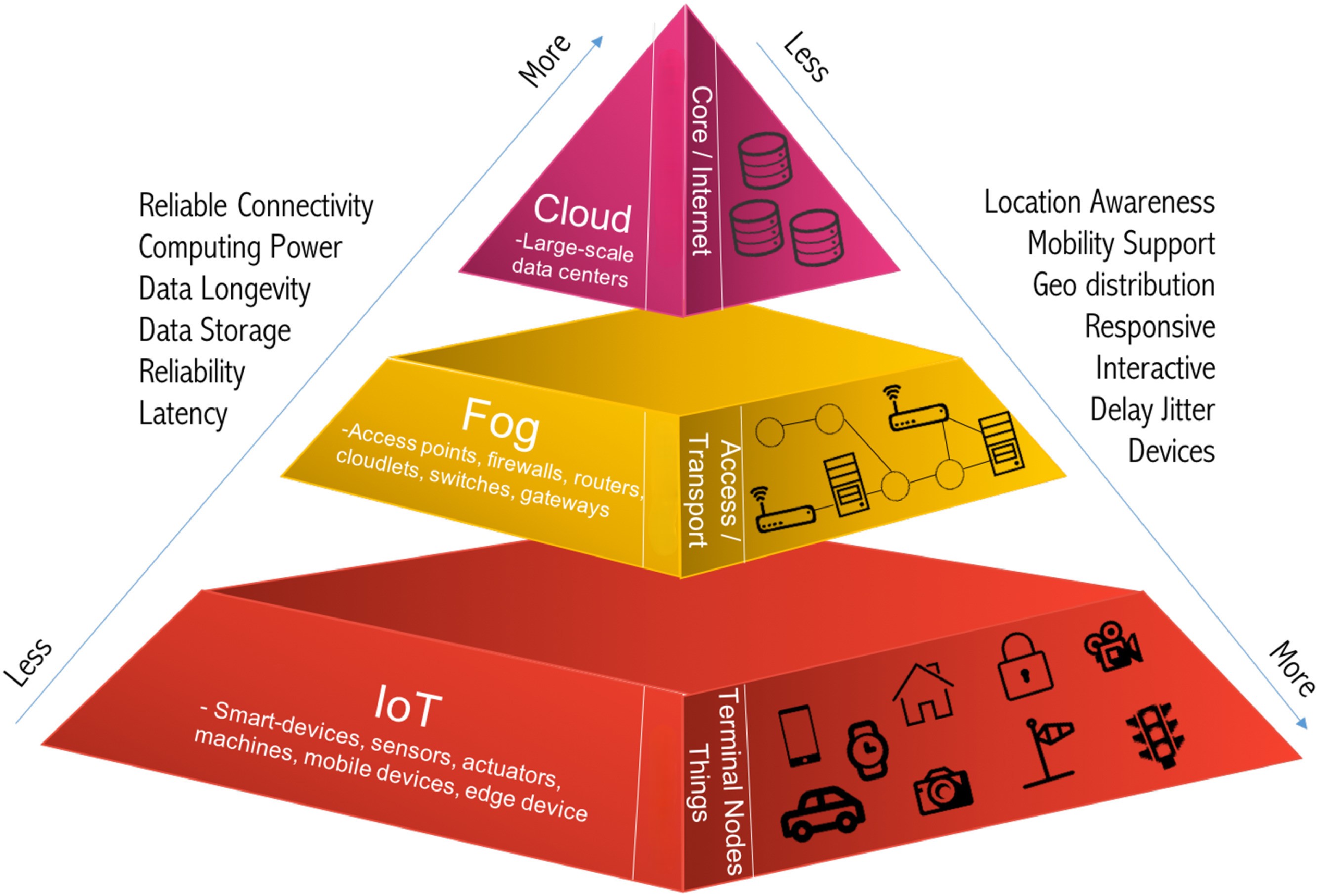 Edge computing layers