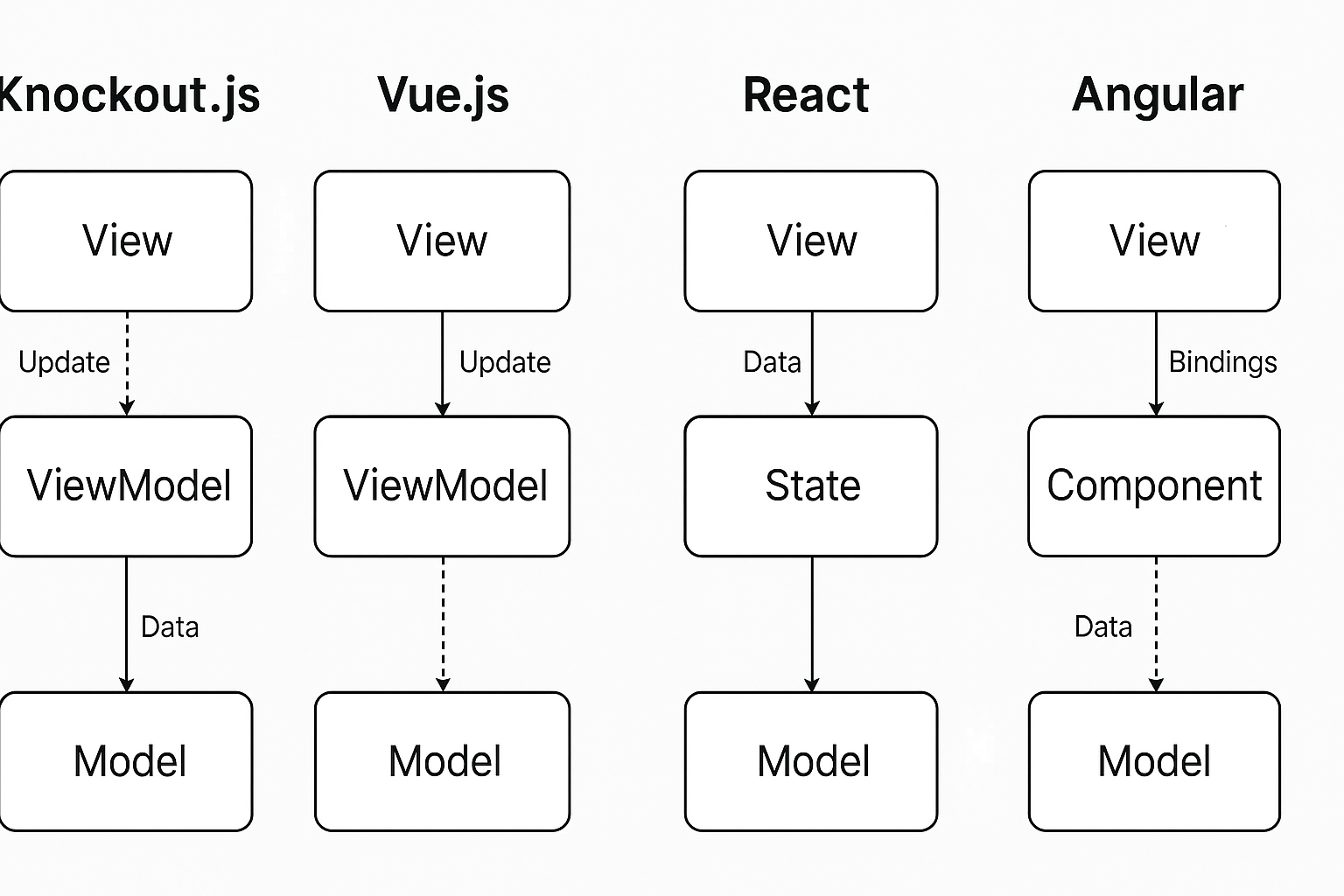 MVVM JS and TS frameworks diagram
