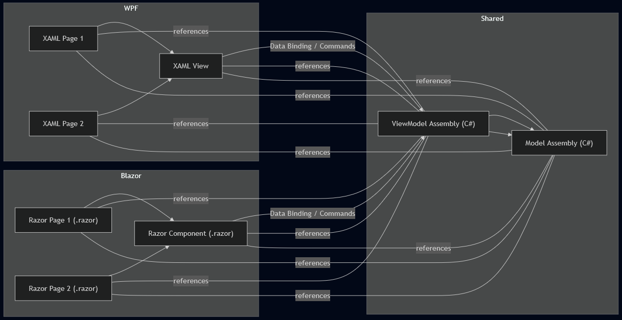 MVVM Architecture Diagram