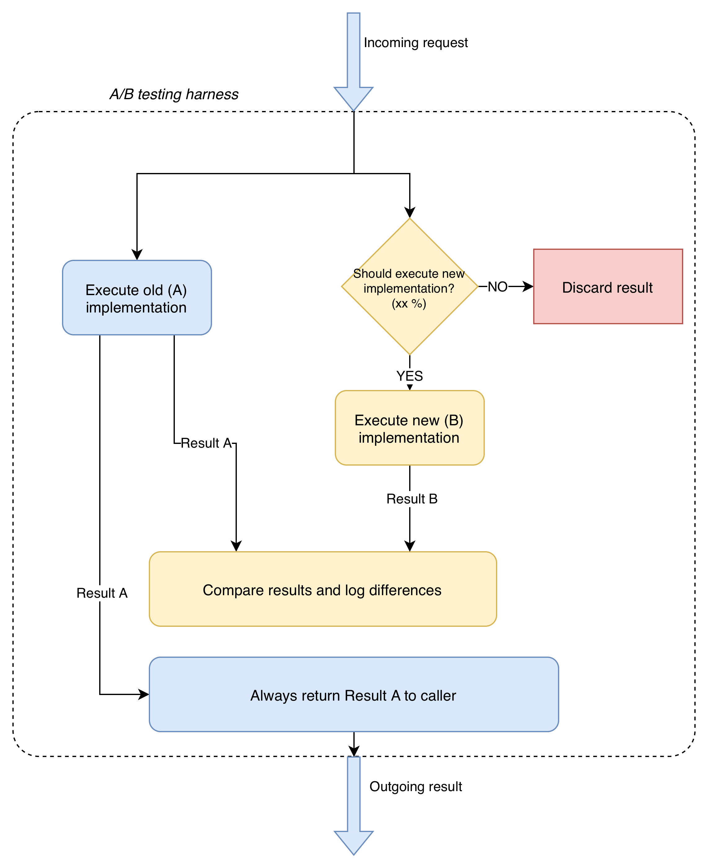 A/B testing flow