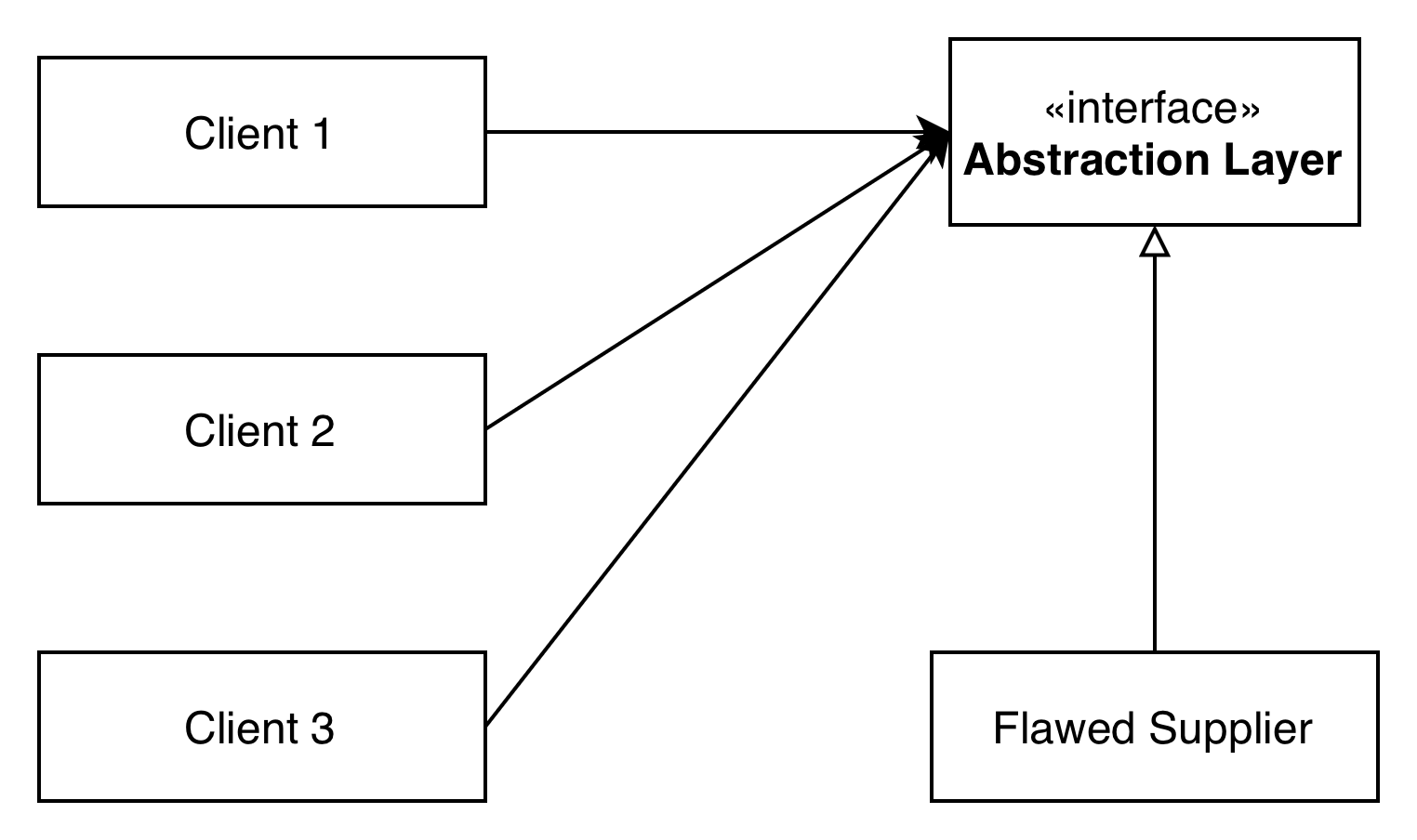 Phase 3: Full Abstraction Adoption
