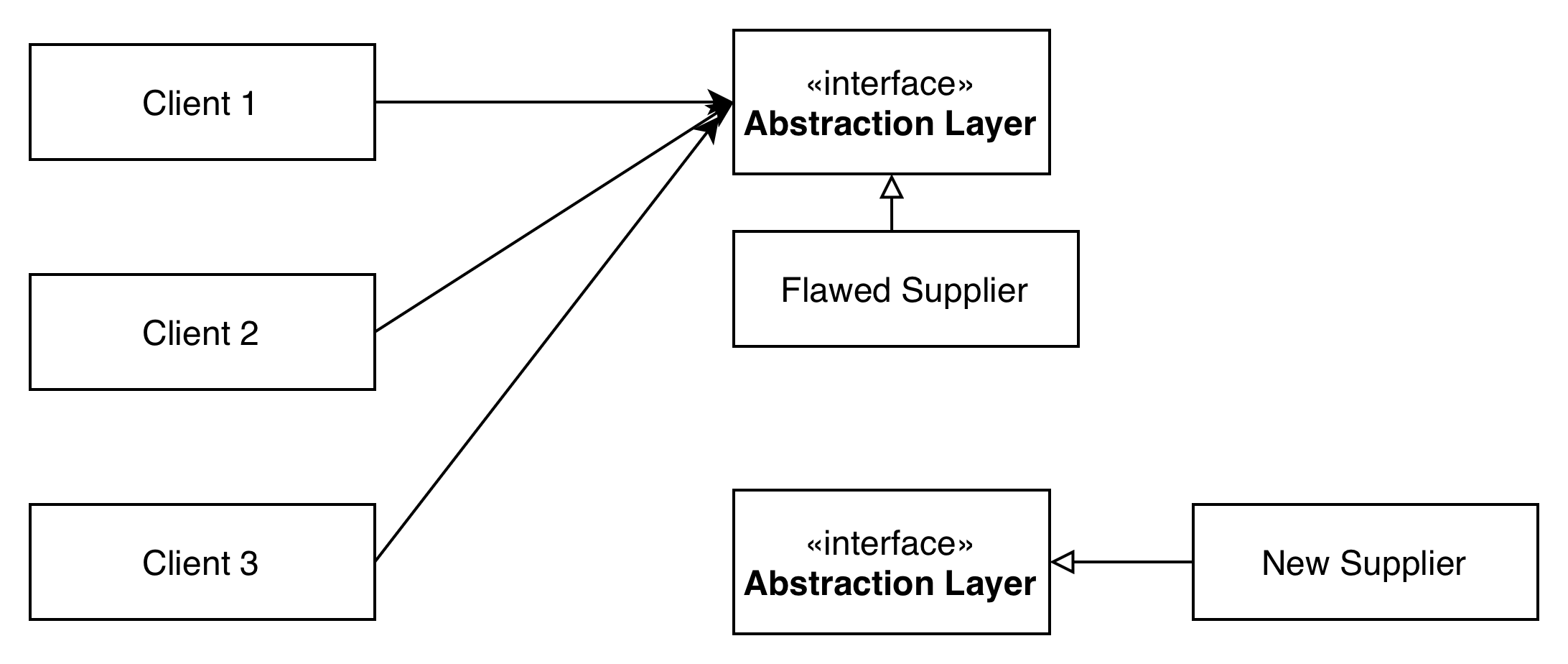 Phase 4: New supplier