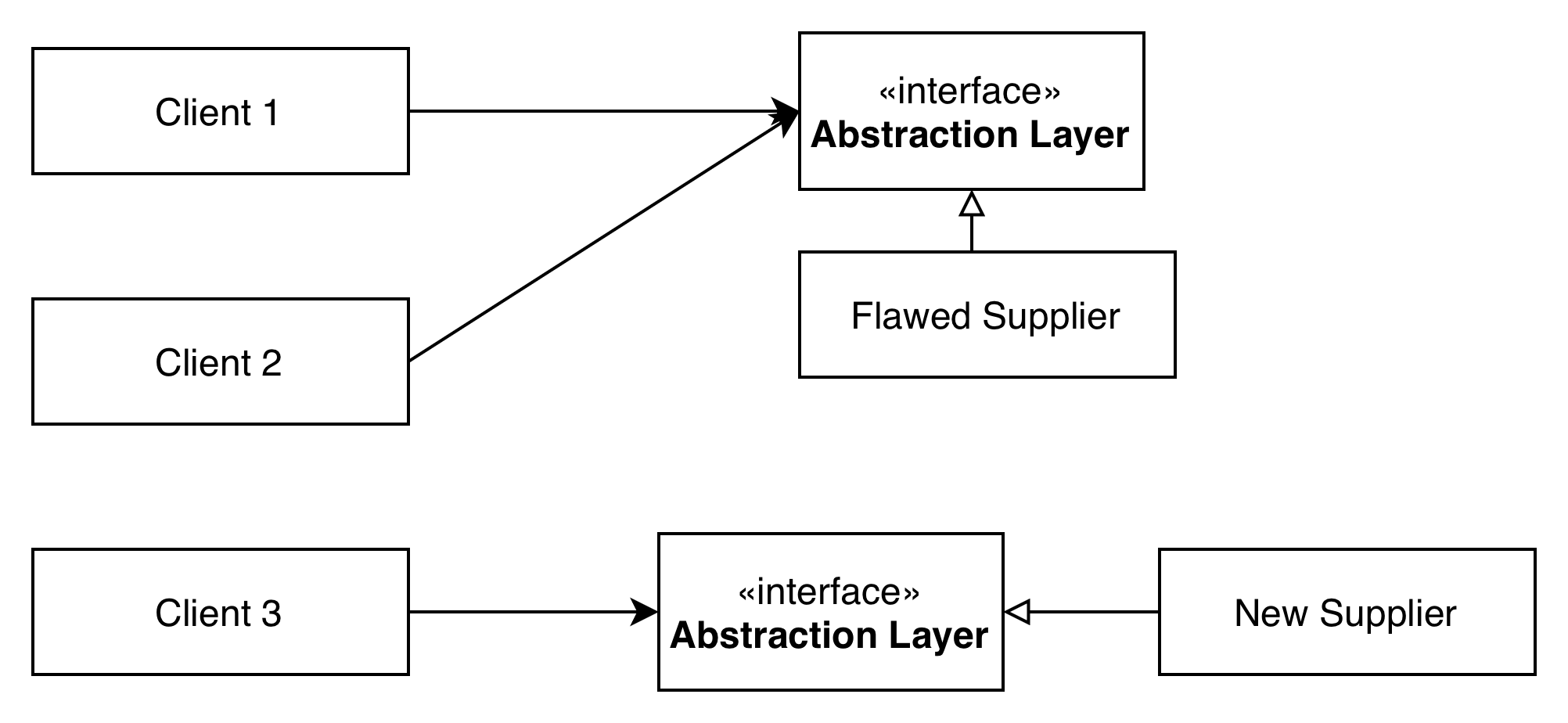 Phase 5: Gradual cutover