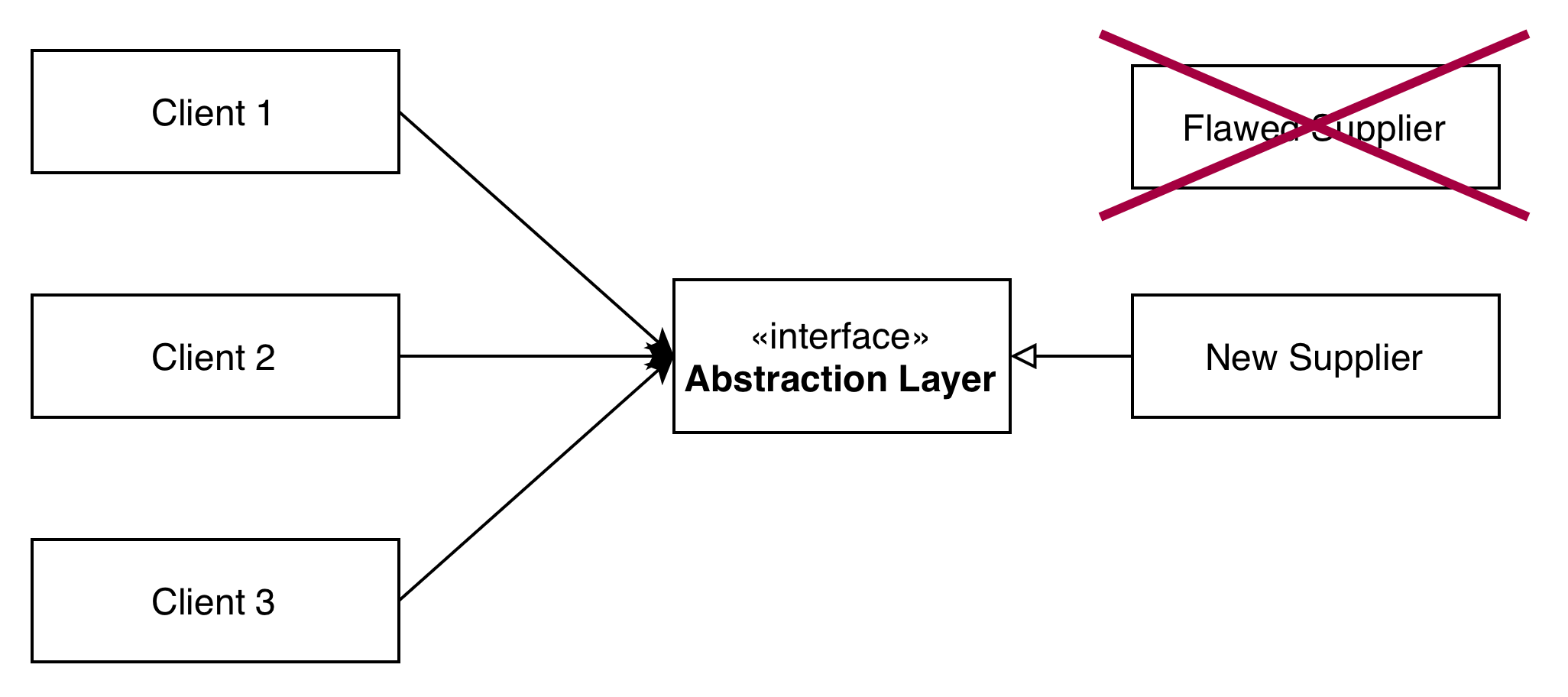Phase 5: Remove old supplier