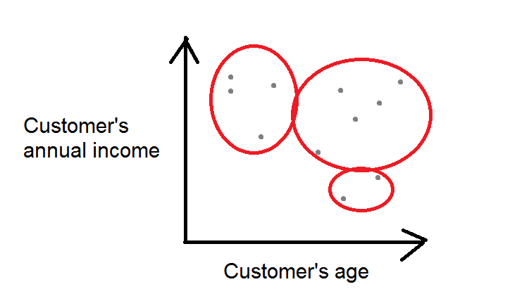 Machine learning clustering example