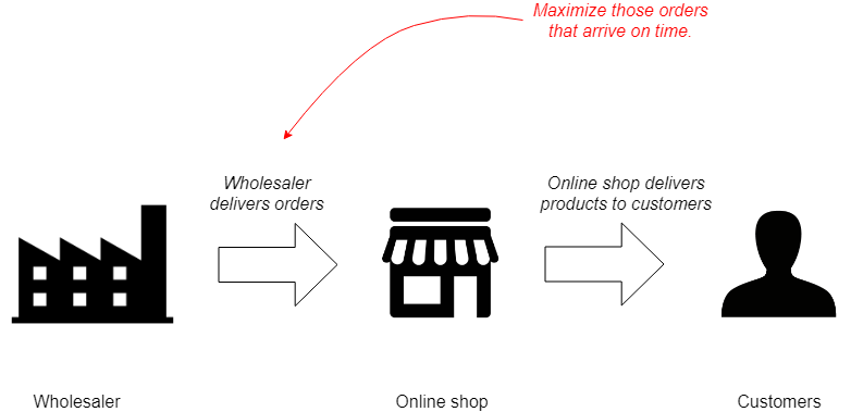 Machine learning on supply chain management