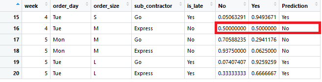 Naive bayes prediction 50-50