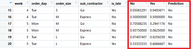 Naive bayes predictions