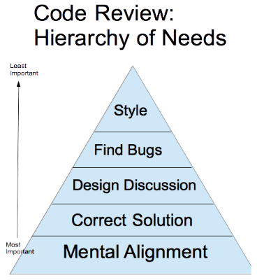 Code review: hierarchy of needs