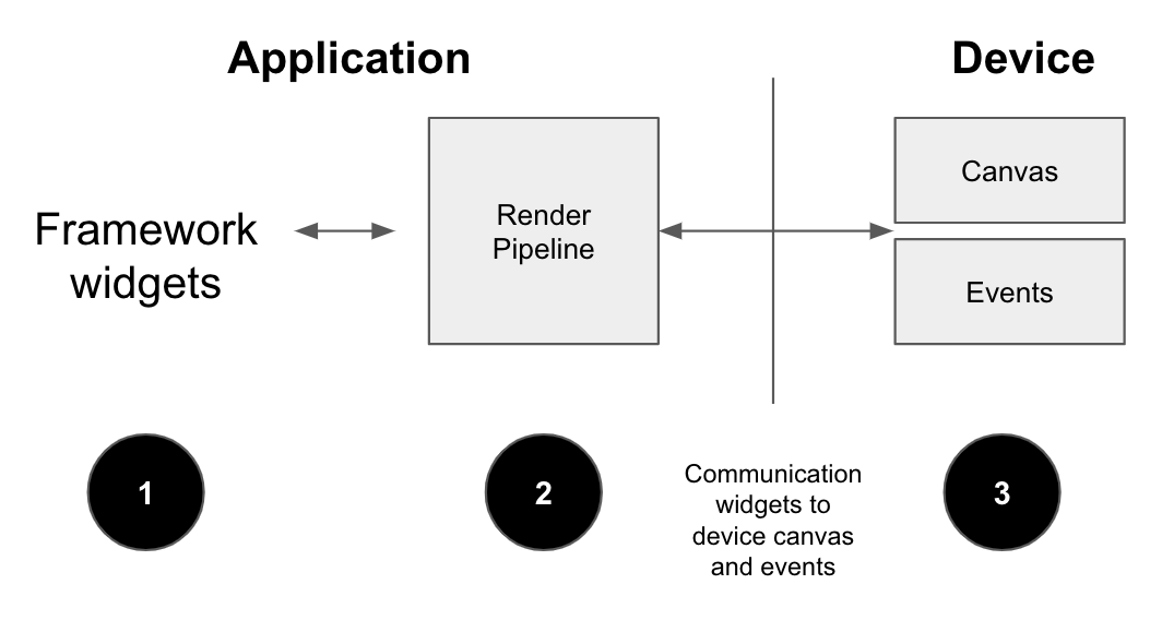 Flutter approach