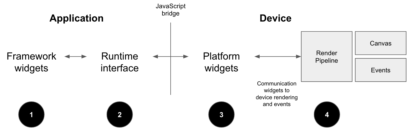 JavaScript bridge approach