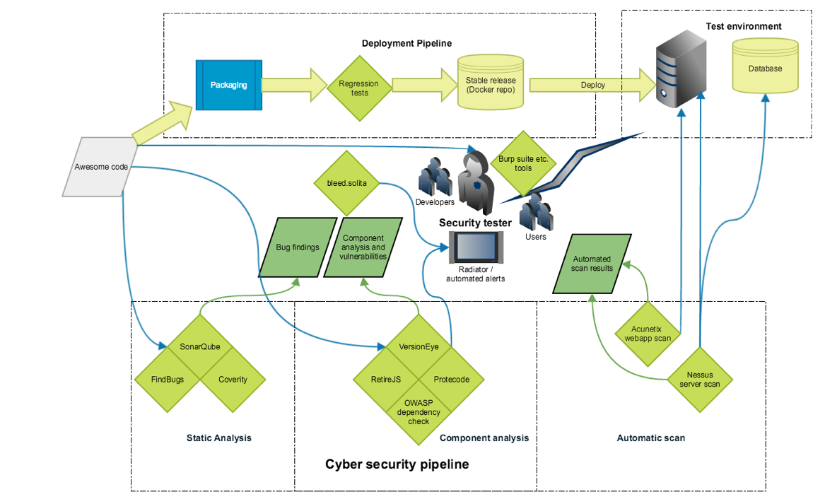 cyberdeveloper