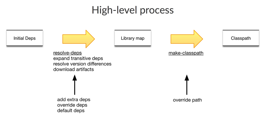 dependency resolution