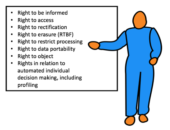 Data Subject Rights