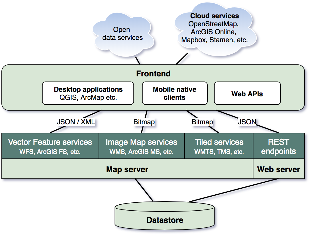 Service mapping. Виды архитектуры ГИС. Системная архитектура ГИС. Расшифровка ГИС архитектура. Архитектура веб сайта на английском языке.