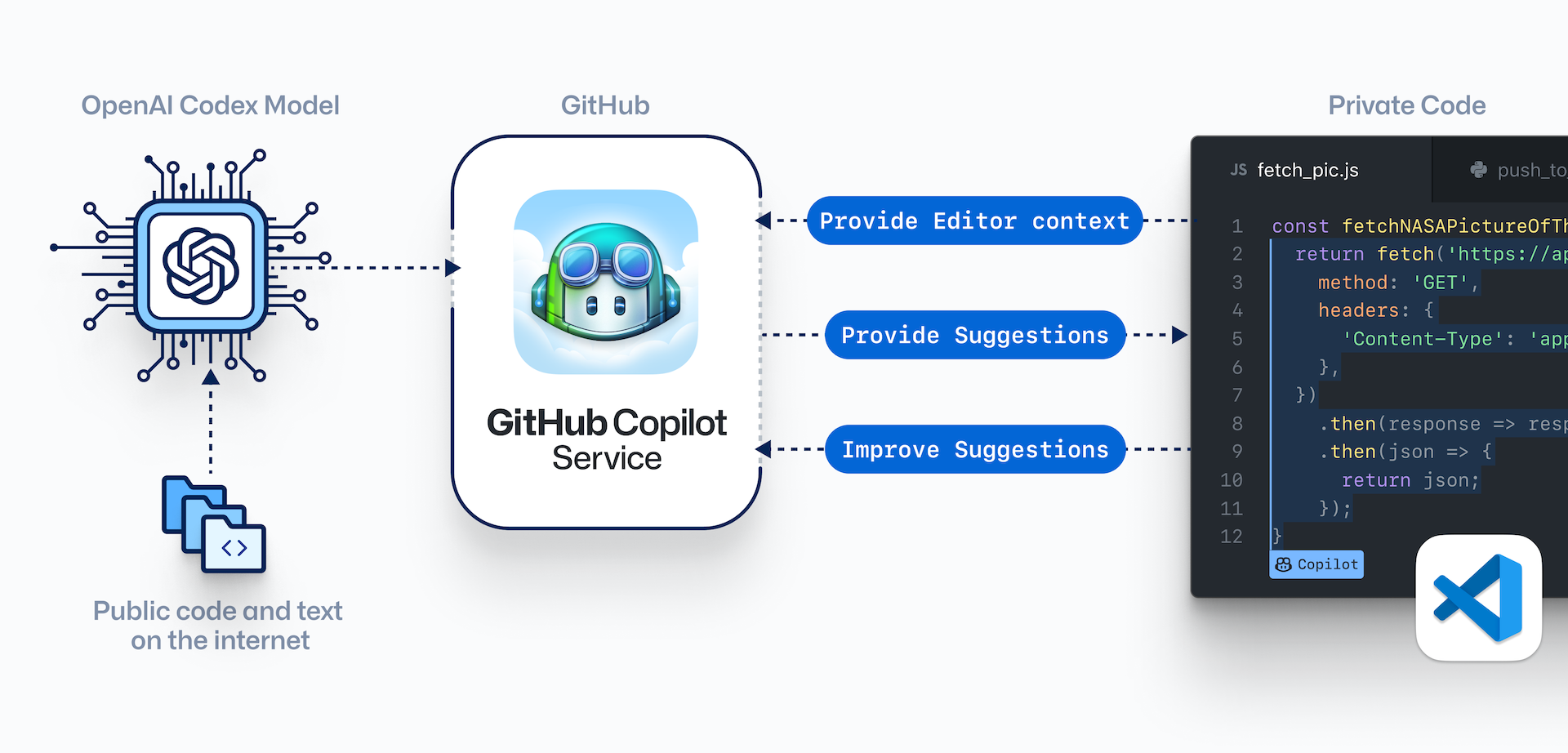 GitHub Copilot Architecture