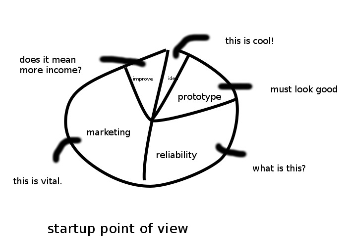 value of time for startup