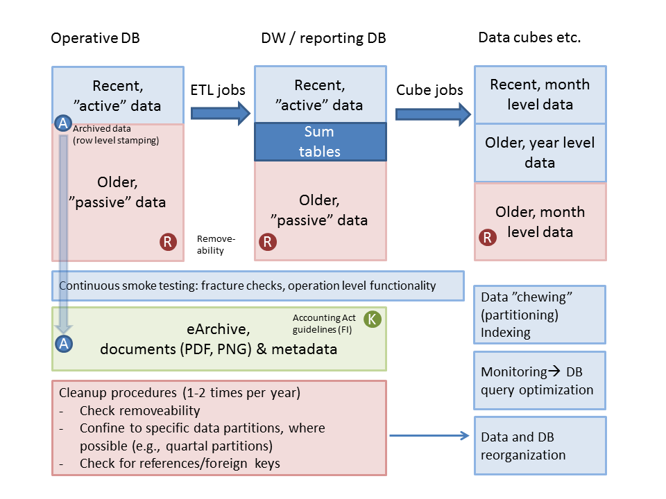 data maintenance