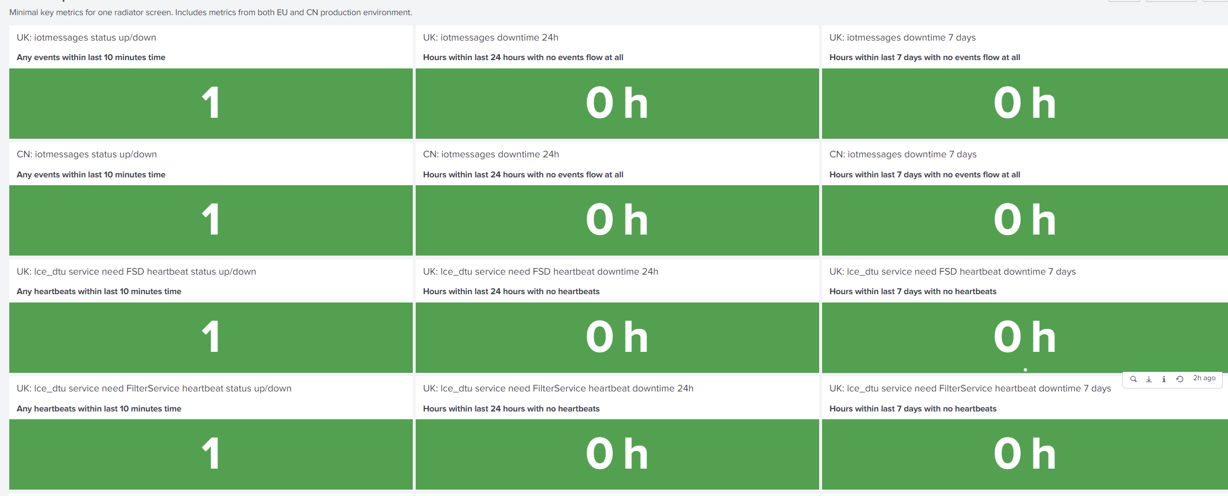 High-level dashboard with simple red/green distilled metrics