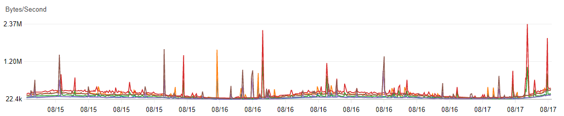 Start by visualizing any interesting metrics, to learn how they behave