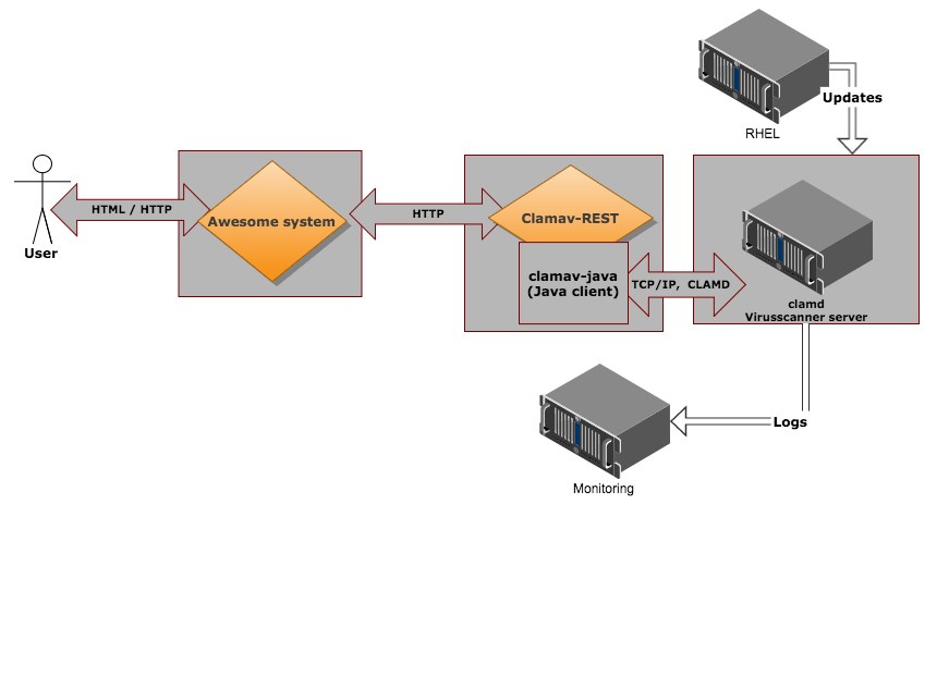 Deployment