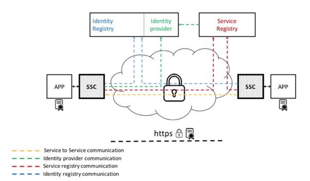 Seaswim Connector architecture