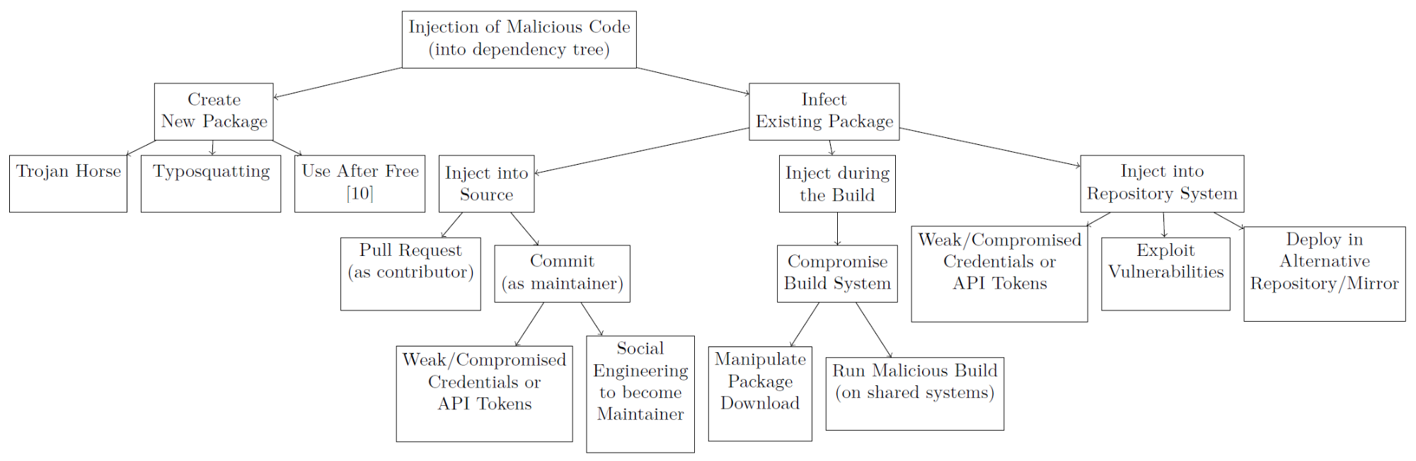 Dependency tree is